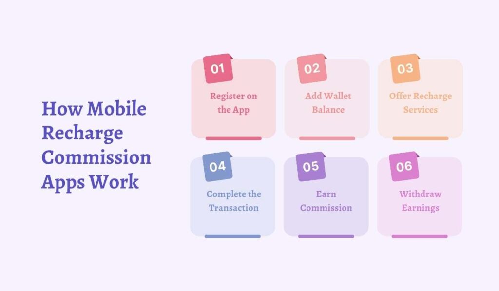 Mobile Recharge Commission Apps